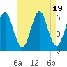 Port Jefferson tide chart for Saturday, August 19, 2023