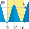 Port Jefferson tide chart for Tuesday, August 1, 2023