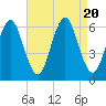 Port Jefferson tide chart for Sunday, August 20, 2023