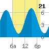 Port Jefferson tide chart for Monday, August 21, 2023