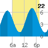 Port Jefferson tide chart for Tuesday, August 22, 2023