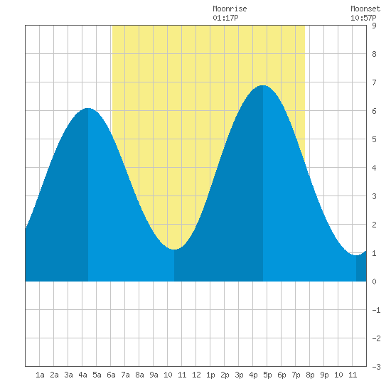 Port Jefferson tide chart for Wednesday, August 23, 2023