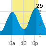 Port Jefferson tide chart for Friday, August 25, 2023