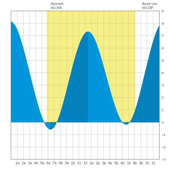 Port Jefferson tide chart for Wednesday, August 2, 2023