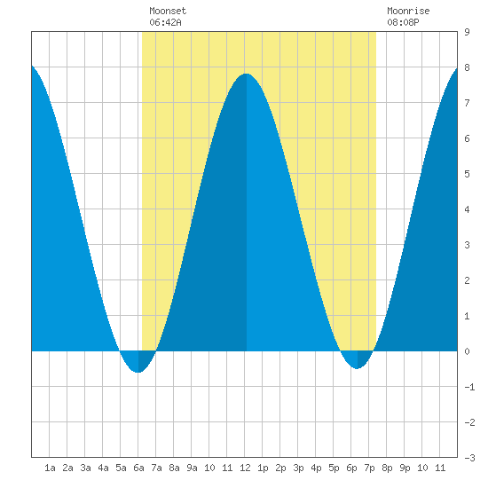 Port Jefferson tide chart for Thursday, August 31, 2023