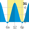 Port Jefferson tide chart for Thursday, August 31, 2023