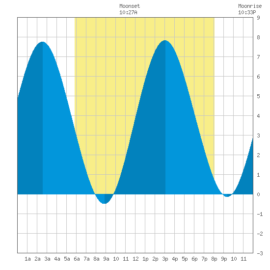 Port Jefferson tide chart for Saturday, August 5, 2023