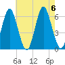 Port Jefferson tide chart for Sunday, August 6, 2023