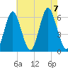 Port Jefferson tide chart for Monday, August 7, 2023