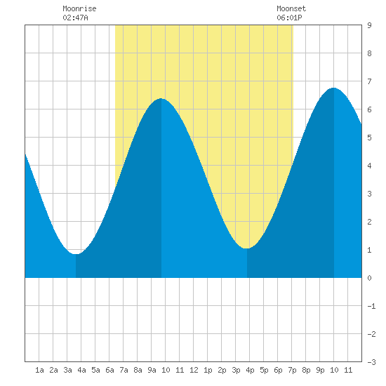 Port Jefferson tide chart for Monday, September 11, 2023