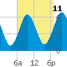 Port Jefferson tide chart for Monday, September 11, 2023