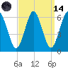 Port Jefferson tide chart for Thursday, September 14, 2023