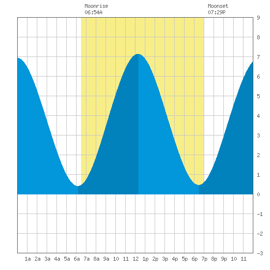 Port Jefferson tide chart for Friday, September 15, 2023