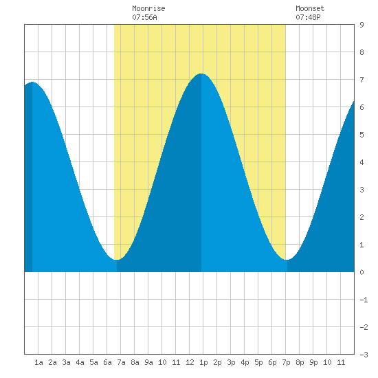 Port Jefferson tide chart for Saturday, September 16, 2023