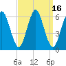 Port Jefferson tide chart for Saturday, September 16, 2023