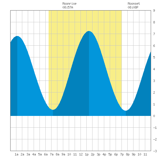 Port Jefferson tide chart for Sunday, September 17, 2023