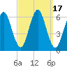 Port Jefferson tide chart for Sunday, September 17, 2023
