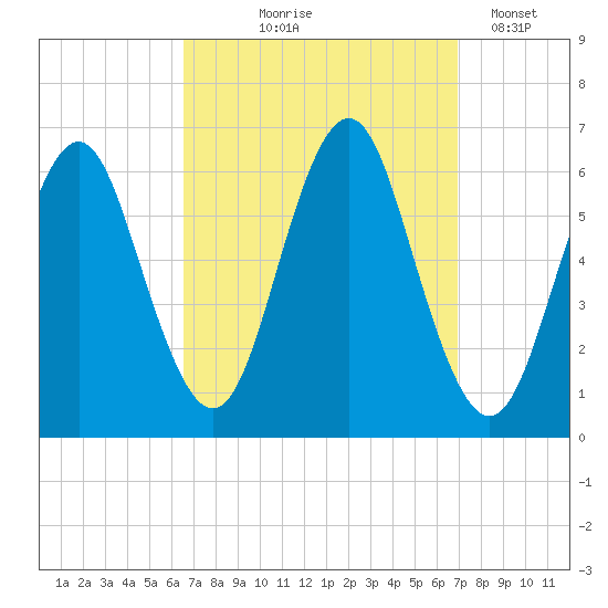 Port Jefferson tide chart for Monday, September 18, 2023