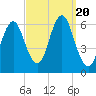 Port Jefferson tide chart for Wednesday, September 20, 2023