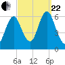 Port Jefferson tide chart for Friday, September 22, 2023