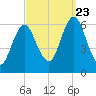 Port Jefferson tide chart for Saturday, September 23, 2023