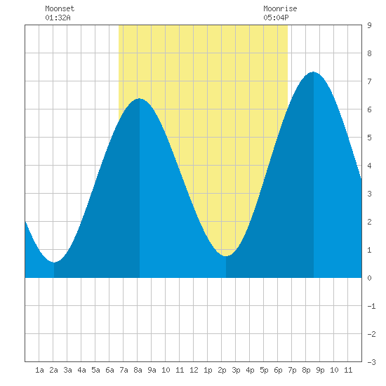 Port Jefferson tide chart for Monday, September 25, 2023