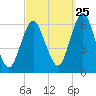 Port Jefferson tide chart for Monday, September 25, 2023