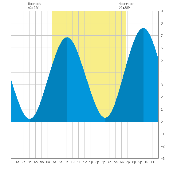 Port Jefferson tide chart for Tuesday, September 26, 2023