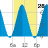 Port Jefferson tide chart for Thursday, September 28, 2023