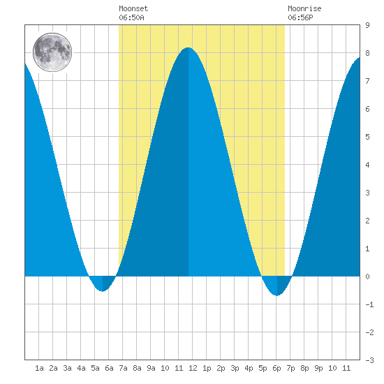 Port Jefferson tide chart for Friday, September 29, 2023
