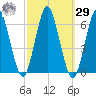 Port Jefferson tide chart for Friday, September 29, 2023