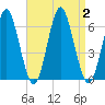Port Jefferson tide chart for Saturday, September 2, 2023