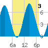 Port Jefferson tide chart for Sunday, September 3, 2023