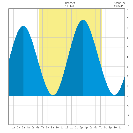 Port Jefferson tide chart for Monday, September 4, 2023