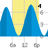 Port Jefferson tide chart for Monday, September 4, 2023