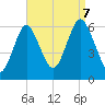 Port Jefferson tide chart for Thursday, September 7, 2023