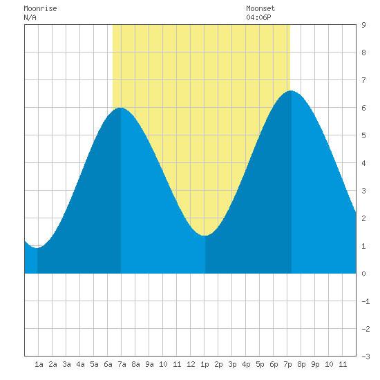 Port Jefferson tide chart for Friday, September 8, 2023