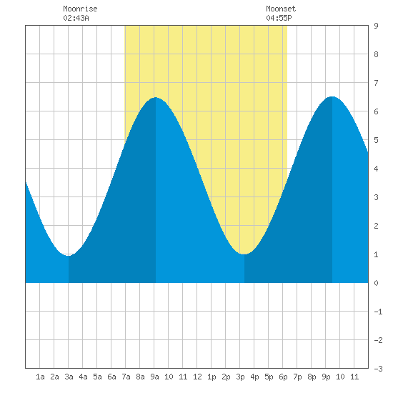 Port Jefferson tide chart for Tuesday, October 10, 2023