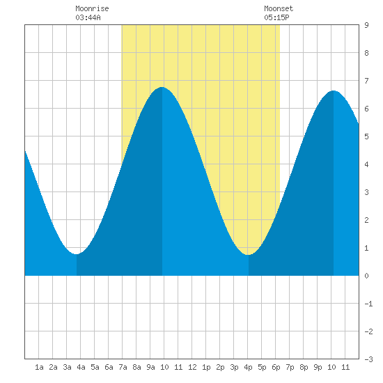Port Jefferson tide chart for Wednesday, October 11, 2023