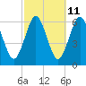 Port Jefferson tide chart for Wednesday, October 11, 2023