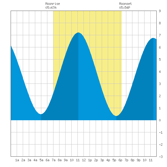 Port Jefferson tide chart for Friday, October 13, 2023
