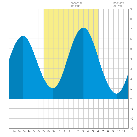 Port Jefferson tide chart for Thursday, October 19, 2023