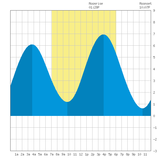 Port Jefferson tide chart for Friday, October 20, 2023