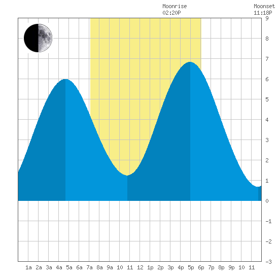 Port Jefferson tide chart for Saturday, October 21, 2023