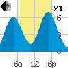 Port Jefferson tide chart for Saturday, October 21, 2023