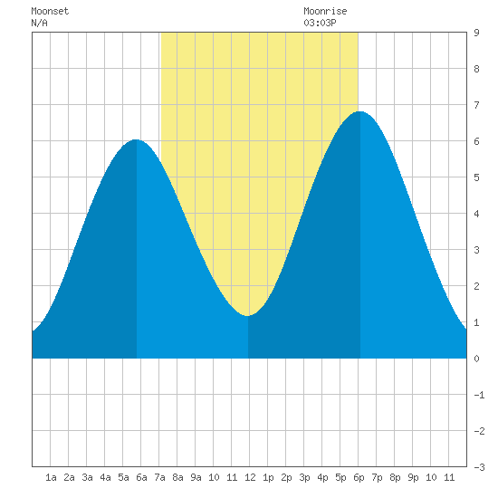 Port Jefferson tide chart for Sunday, October 22, 2023