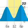 Port Jefferson tide chart for Sunday, October 22, 2023