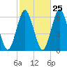 Port Jefferson tide chart for Wednesday, October 25, 2023