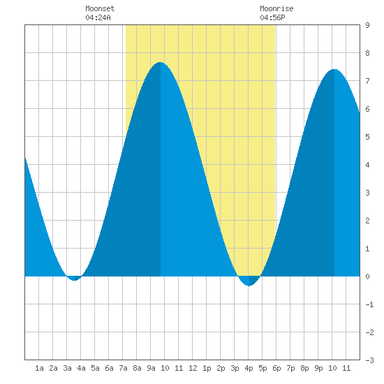 Port Jefferson tide chart for Thursday, October 26, 2023