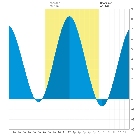 Port Jefferson tide chart for Sunday, October 29, 2023